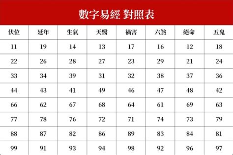 八字適合數字|數字易經對照表，手機、車牌尾數看吉凶！